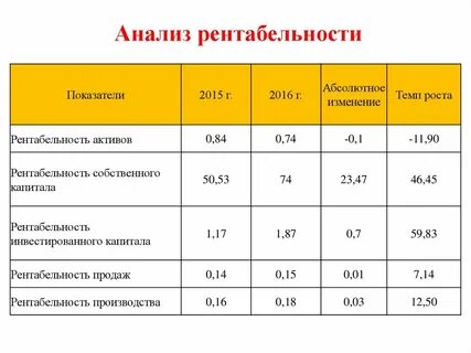 Анализ рентабельности продаж вывод