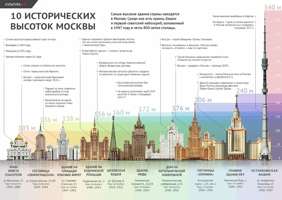 Список зданий города. Сталинские высотки Москвы 7 штук. 7 Сталинских высоток в Москве названия. Сталинские высотки в Москве на карте. 7 Сталинских высоток в Москве на карте.