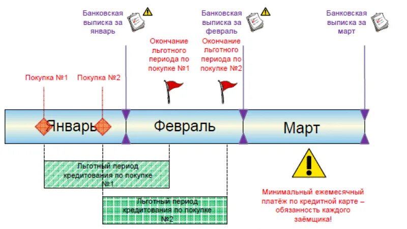 Что означает льготный. Схема льготного периода по кредитной карте. Льготный период кредитной карты схема платежей. Что такое Грейс период по кредитной карте. Что такое льготный период по кредитной карте.