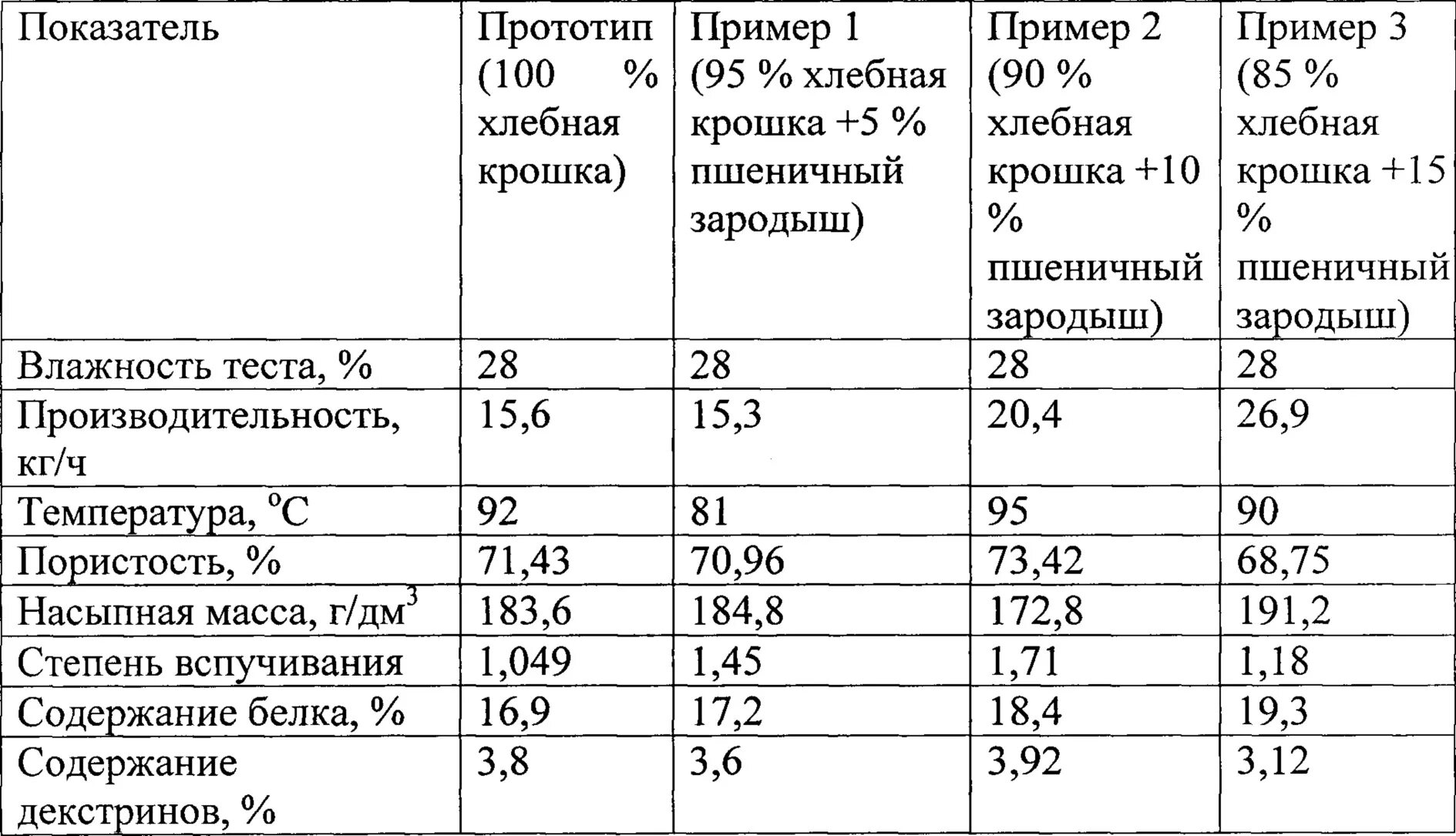 Плотность крошки. Плотность пшеничного хлеба. Плотность пшеничного хлеба и ржаного хлеба. Кислотность ржано-пшеничного хлеба. Насыпной вес муки пшеничной.