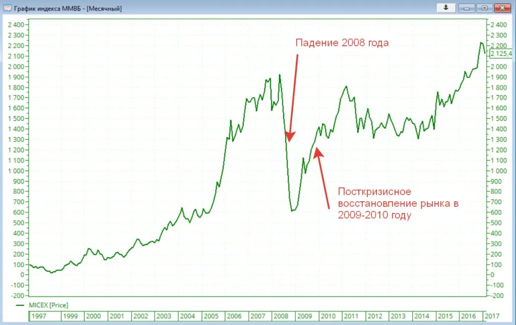 Крах фондового рынка 2008 график. Мировой финансово-экономический кризис 2008-2010 гг.. Кризис 2008 графики. Фондовый рынок 2008 график.