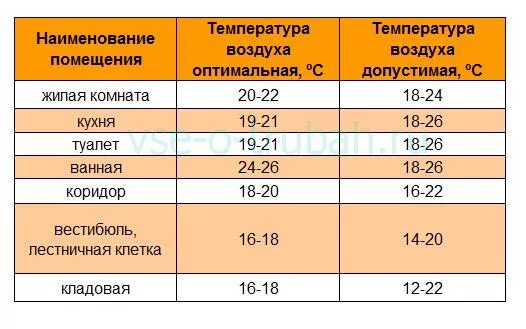 Температура воздуха в комнате 16. Нормальная температура в комнате для ребенка. Комфортная температура для сна ребенка 1.5 года. Норма температуры в комнате для ребенка. Комфортная температура в помещении.