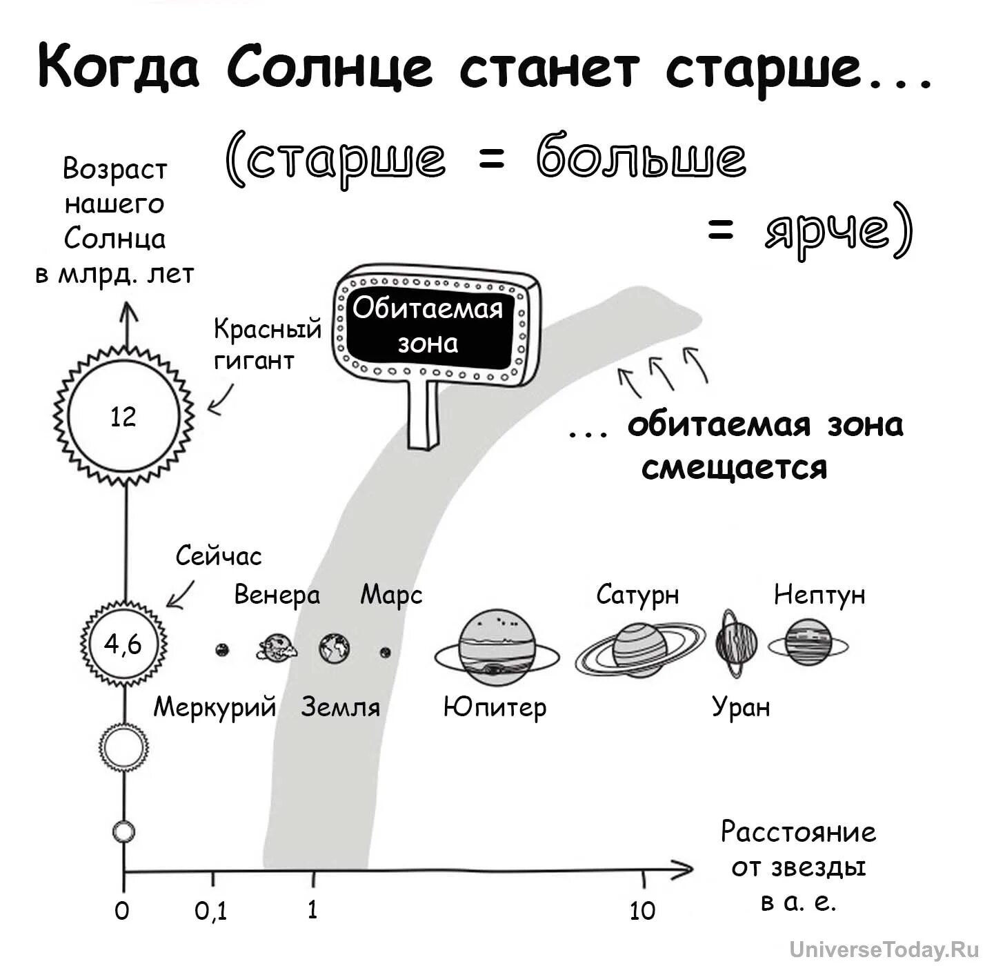 Когда солнце станет гигантом. Когда солнце станет красным гигантом. Жизненный цикл солнца. Что будет если солнце станет красным гигантом. Что будет с землей когда солнце станет красным гигантом.