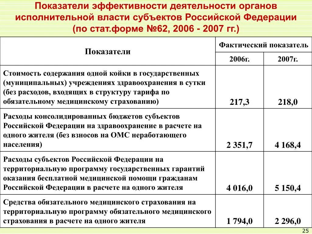 Показатель эффективности деятельности органов власти это. Показатели эффективности органов исполнительной власти. Оценка эффективности деятельности субъектов РФ. Критерии эффективности деятельности органов государства.. Эффективность деятельности муниципальных учреждений