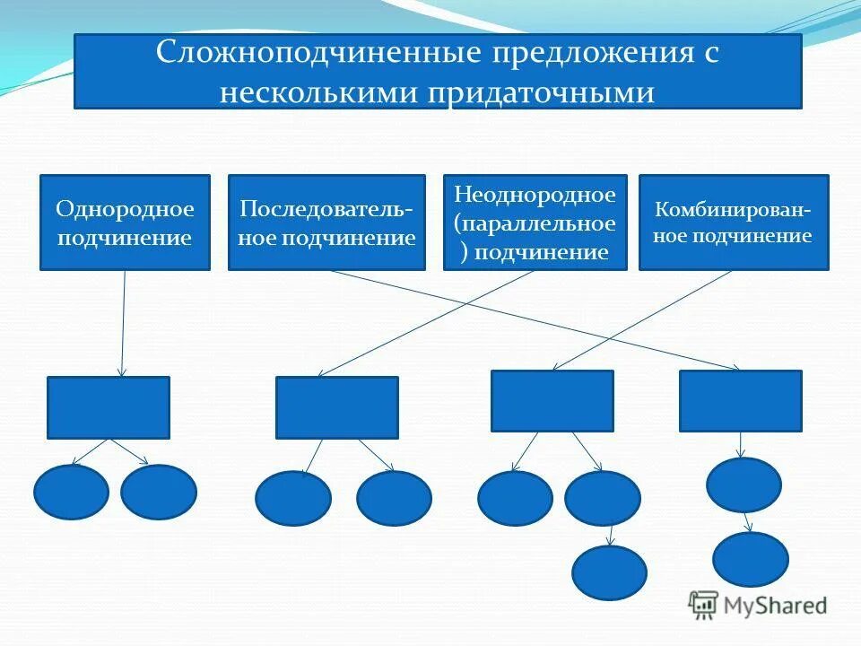 Схема предложения с несколькими придаточными. Схемы подчинения придаточных. типы сложноподчиненных предложений с несколькими придаточными. сложноподчинённые предложения с несколькомипридаточными. типы спп с несколькими придаточными.