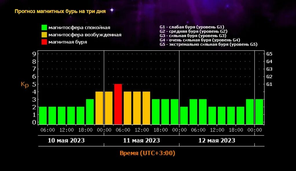 Магнитные бури 14 15