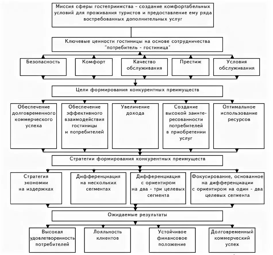 Стратегия предоставления услуг. Классификация гостиничных услуг схема. рынок гостиничных услуг. основные виды гостиничных услуг. конкурентные стратегии в гостиничном бизнесе.