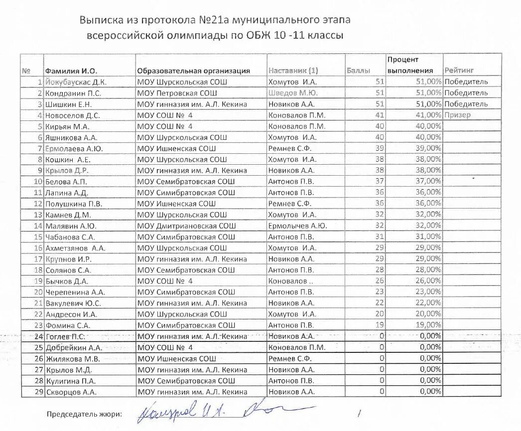 Результаты городского этапа. Итоги Всероссийской олимпиады школьников по ОБЖ 2022г. Результаты олимпиады по ОБЖ.