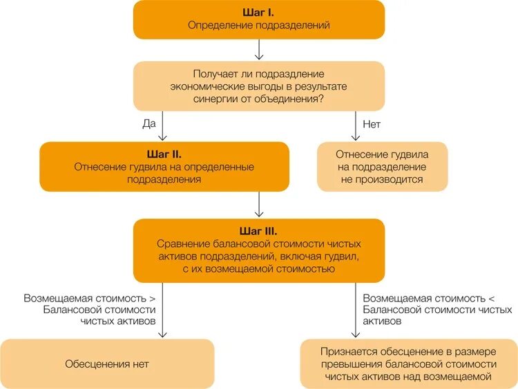 Тест на обесценение основных. Обесценение активов. Теста на обесценение. Тест на обесценение. Тестирование на обесценение ЕГДС.