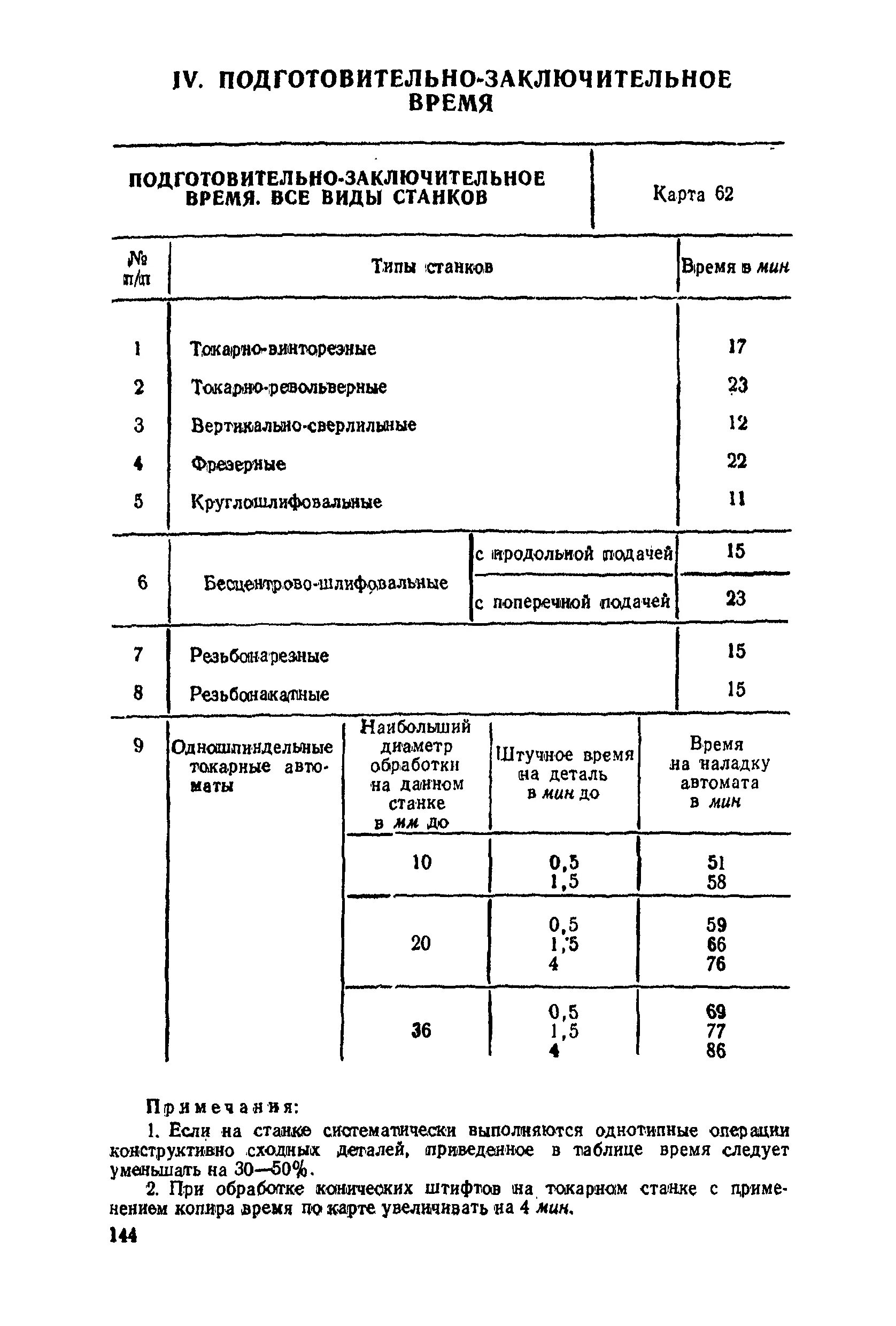 Подготовительно-заключительное время. Подготовительно заключительное время на токарную операцию. Подготовительно-заключительное время это в машиностроении. Нормы подготовительно-заключительного времени на сверление. Время подготовительно заключительных операций