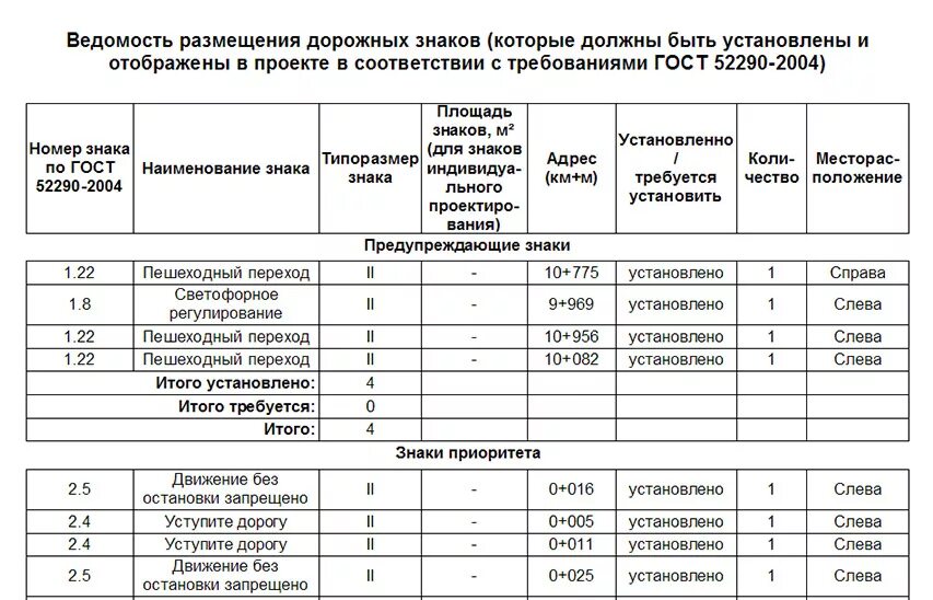 Ведомость применения средств видеорегистрации. Ведомость демонтажа дорожных знаков. ведомость размещения дорожных знаков. ведомость временных дорожных знаков. ведомость дорожной разметки.