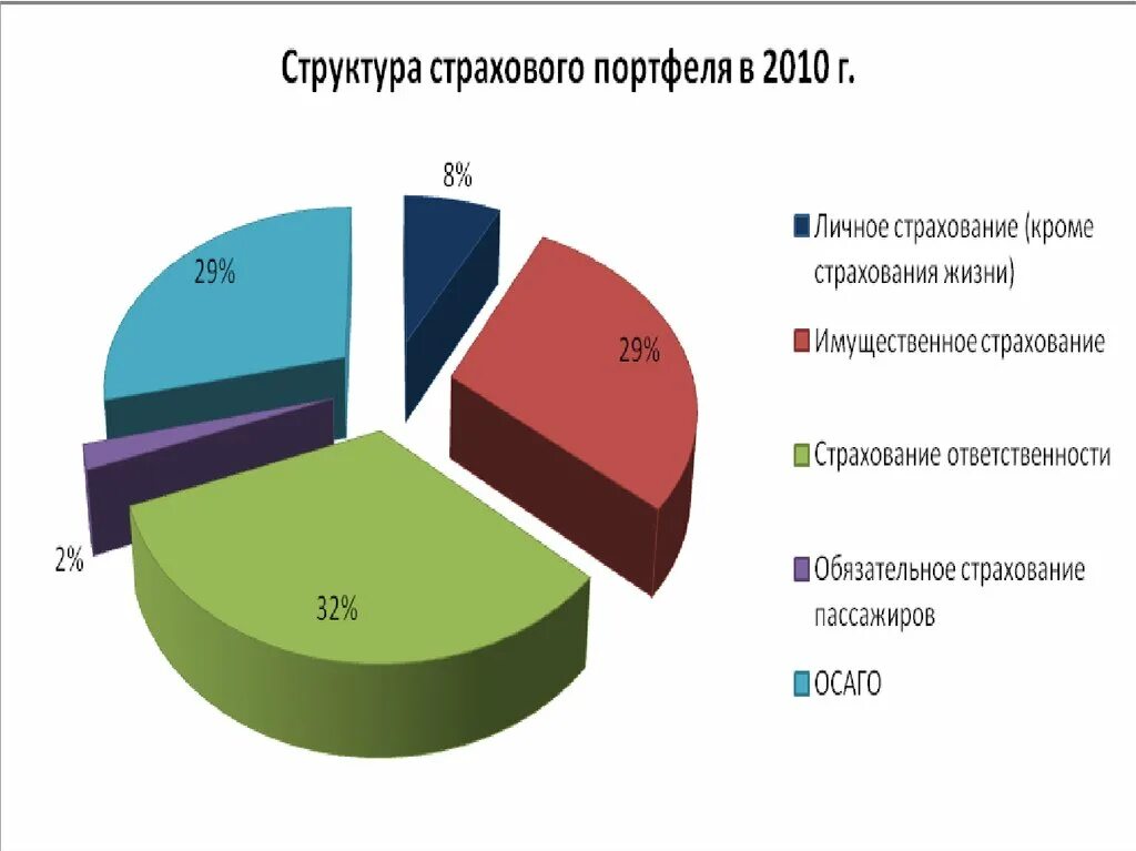 Структура страхования в России. Структура страхового портфеля. Структура страхования ответственности. Структура портфеля страховых компаний. Компания личного страхования