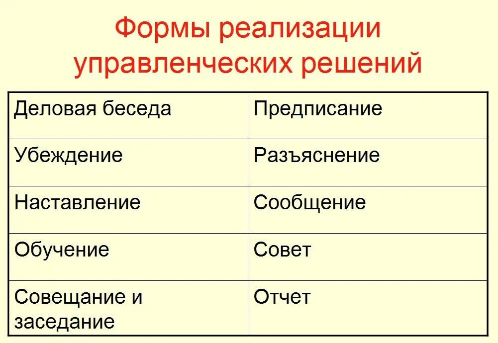 Формы реализации управленческих решений. Формы разработки управленческих решений. Основные формы реализации управленческих решений. Формы подготовки управленческих решений.