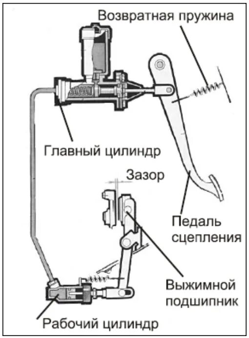 Схема гидравлического привода сцепления. Схема работы сцепления с гидравлическим приводом. Схема устройства гидравлического привода сцепления. Гидравлическая система сцепления ВАЗ схема. Главный привод сцепления
