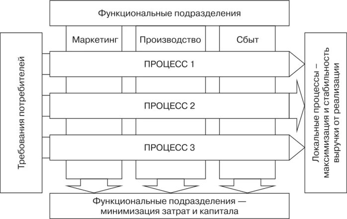 Функциональные отделы организации. Функциональные подразделения. Функциональные подразделения компании. Основные функциональные подразделения организации.. Планы функциональных подразделений.