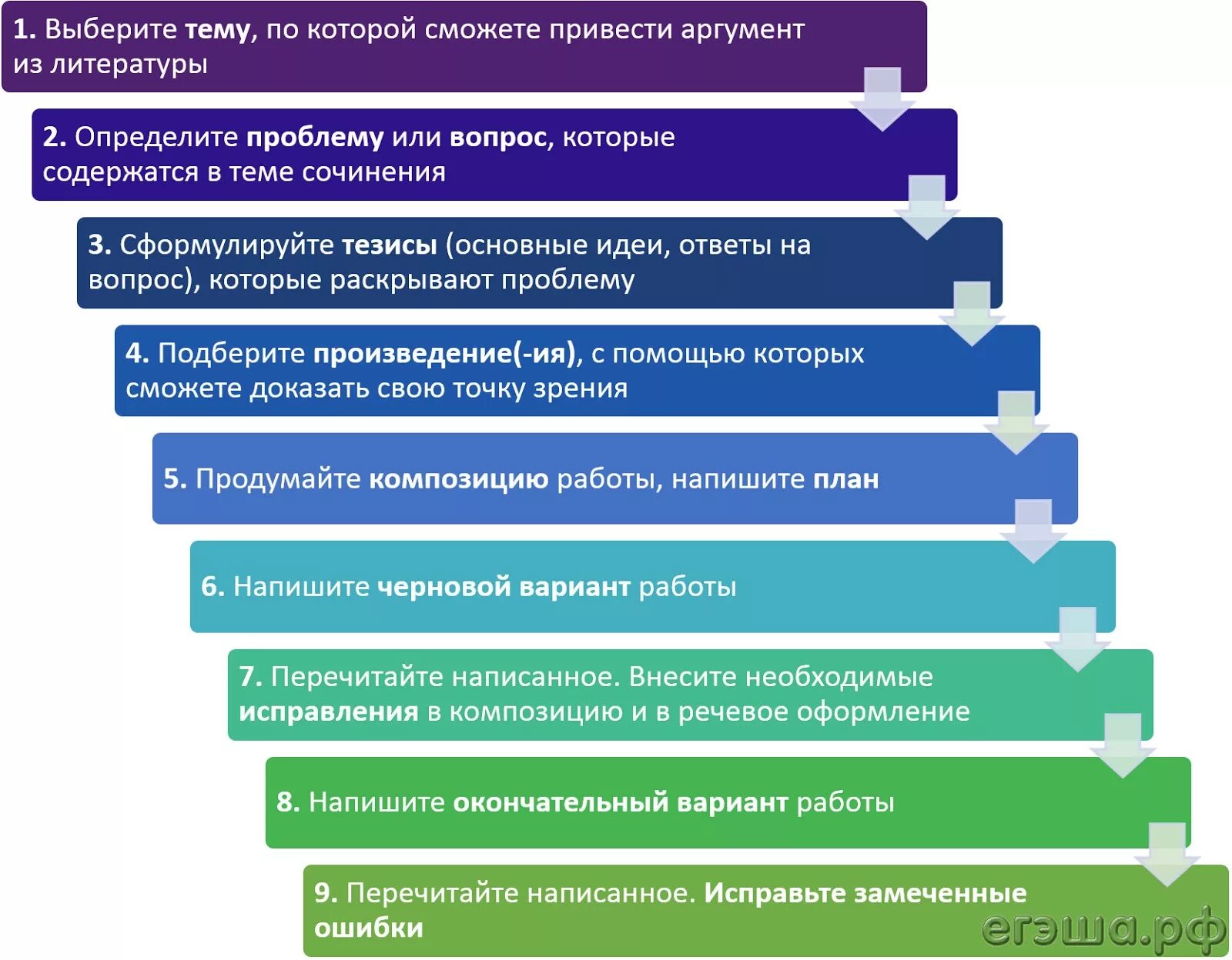 Как должно выглядеть итоговое сочинение. Итоговое сочинение план структура. план итогового сочинения по литературе. алгоритм написания сочинения. план написания итогового сочинения.