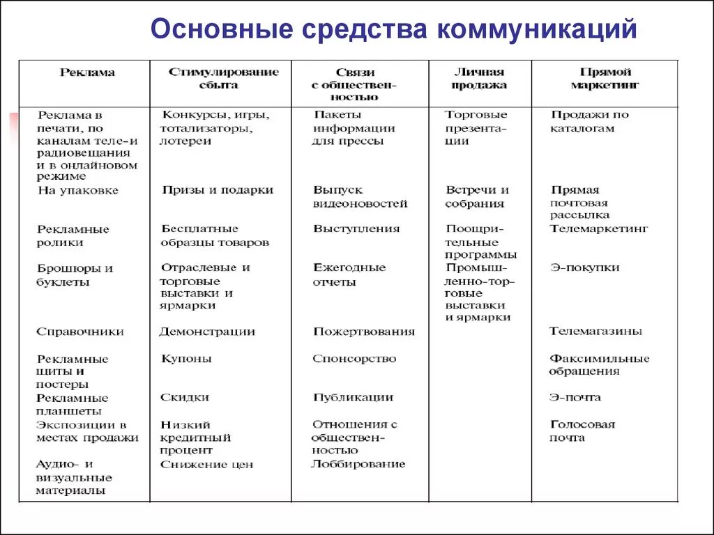 Основные методы маркетинговых коммуникаций. Характеристика форм маркетинговых коммуникаций. Основные средства системы маркетинговых коммуникаций. Таблица примеры средств коммуникации. Формы маркетинговых коммуникаций