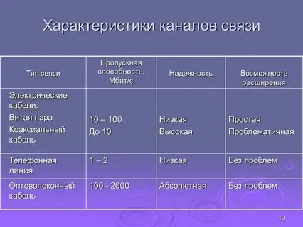 Пропускная способность спутниковой связи