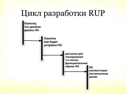 Цикл разработки по