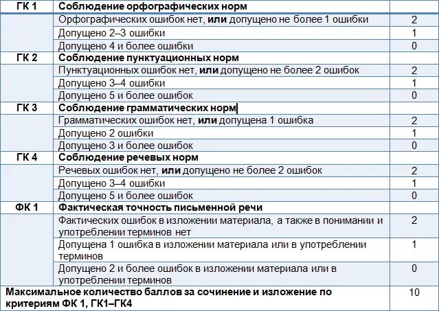 Максимальный балл сочинение егэ русский 2024. Критерии оценивания ОГЭ по русскому грамотность. Критерии оценивания грамотности ОГЭ русский язык. Критерии оценки грамотности ОГЭ по русскому языку 2022. Критерии оценки ОГЭ русский грамотность.