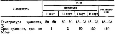 Жир кормой
