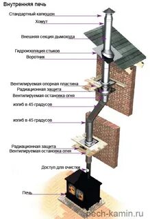 Печи какой диаметр трубы дымохода