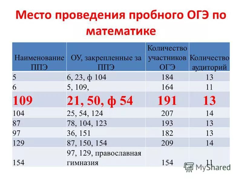 Числа проведения огэ. Ответы на пересдачу огэ по математике 2022. Пробный экзамен огэ. Расписание предметов егэ. Пробный огэ.