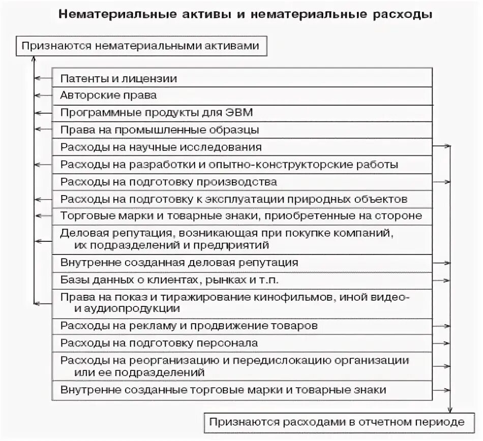 Затраты на подготовку производства. Материальные и нематериальные Активы. МСФО 38 нематериальные Активы перечень. Примеры НМА МСФО 38. Сравнение МСФО 38 И ФЗ нематериальные Активы.