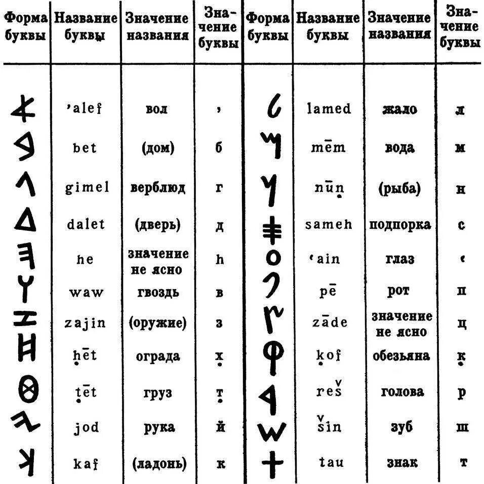 Финикийский алфавит значение букв. Арамейский (Финикийский) алфавит. Финикийский греческий и латинский алфавиты. Древняя Финикия буквы. Греческий язык латынь