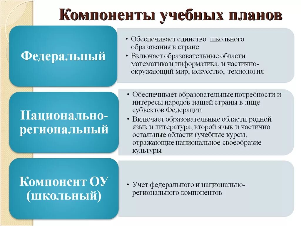 Основные элементы образовательной организации. Структурные компоненты учебного плана. Основные компоненты учебного плана. Компоненты базисного учебного плана. Основные структурные компоненты учебного плана.