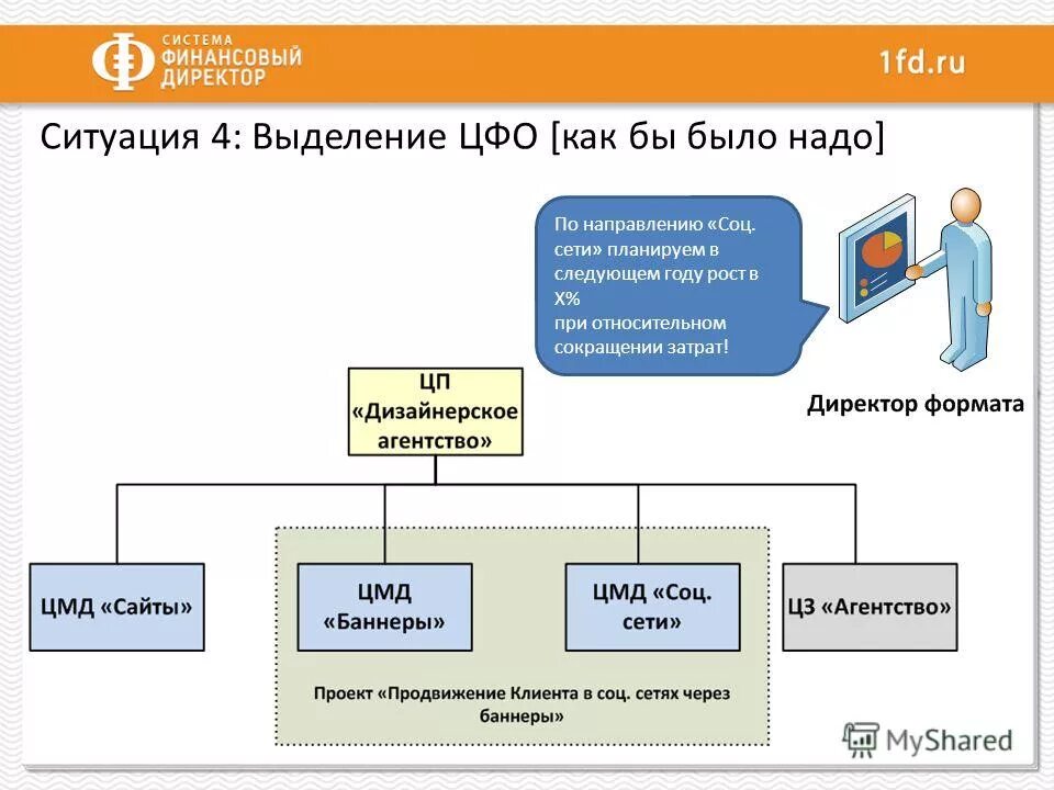 Центр финансовой ответственности бюджетирование. Центры финансовой ответственности на предприятии. Схема бюджетирования. Центры финансовой ответственности на предприятии. Центр финансовой ответственности цфо это.