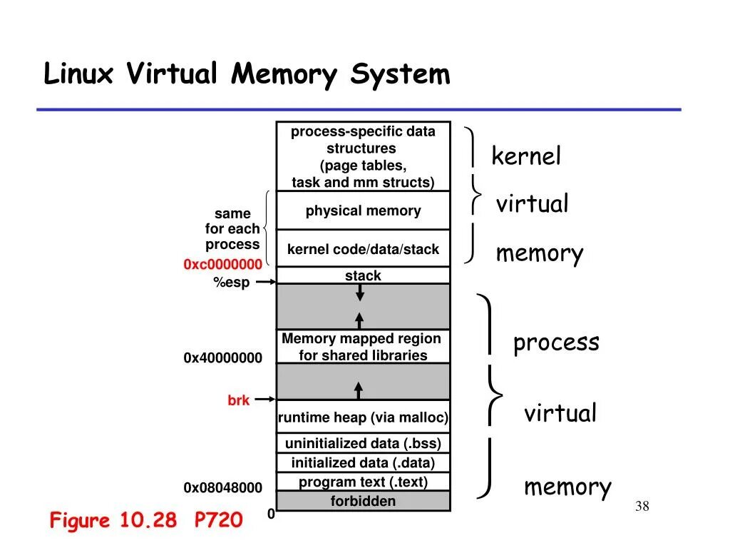 Code memory. Куча и стек c++. Модель памяти си. Модель памяти c++. Виртуальная память в Linux.