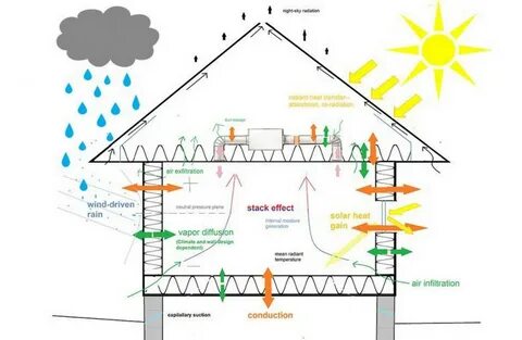 Essential building