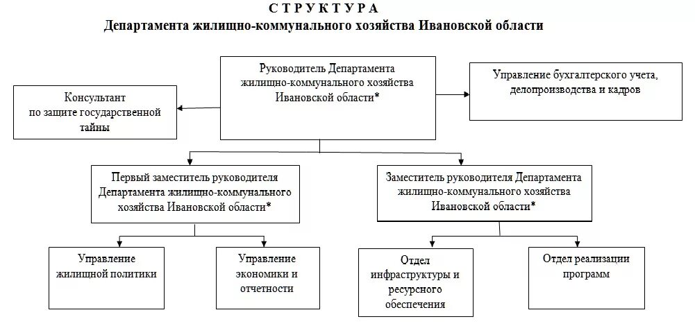 Структура ЖКХ Москвы схема. Структура департамента жилищно-коммунального хозяйства. Структура департамента ЖКХ. Структура департамента ЖКХ Москвы.