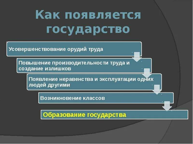 Почему образовалось государство. Как появилось государство. Когда возникло государство. Как произошло государство кратко. Как появились страны.