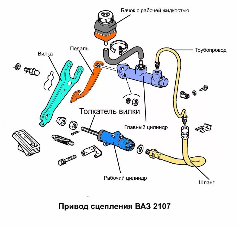 Гидроцилиндр сцепления ВАЗ 2107 схема. Главный цилиндр сцепления 2107 схема. Главный рабочий цилиндр сцепления ВАЗ 2107. Схема рабочего цилиндра сцепления ВАЗ 2106. Работа привода сцепления