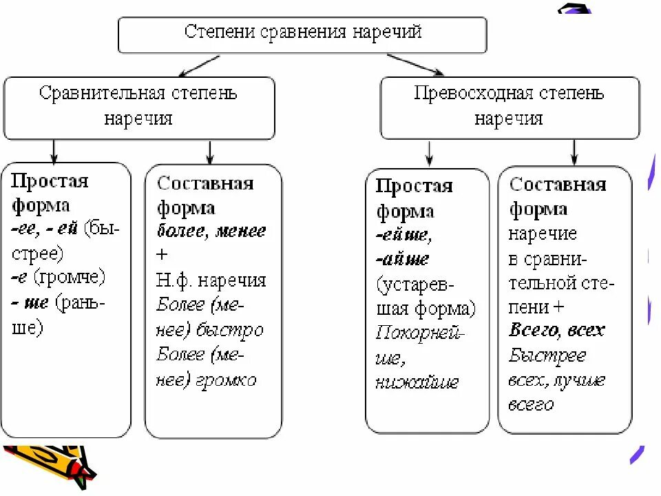 Степени сравнения наречий 7 класс