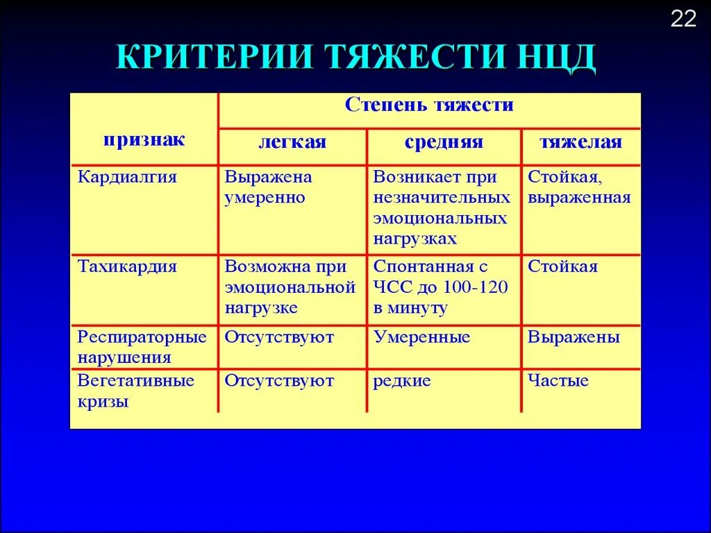 Нца типы. Степени тяжести нцд. Нейроциркуляторная дистония. Нцд по кардиальному типу. Нейроциркуляторная дистония типы.