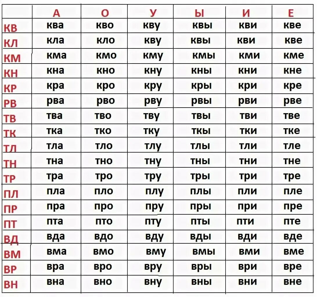 Какая самая частая буква. Таблица слогов для чтения 1 класс. Слоговая таблица для 1 класса для чтения. Слоговые таблицы для обучения чтению 1 класс. Слоги для скорочтения таблица 1 класс.