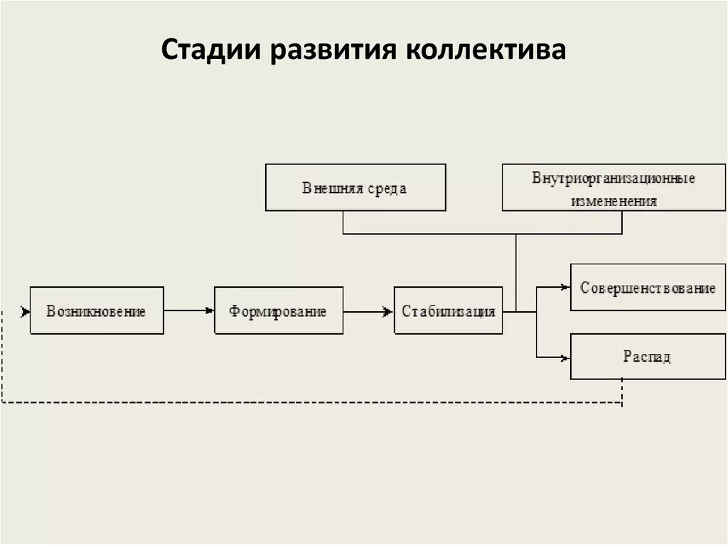 Этапы развития коллектива схема. Уровни развития коллектива по Макаренко. Последовательность стадий развития коллектива. Стадии развития коллектива схема.