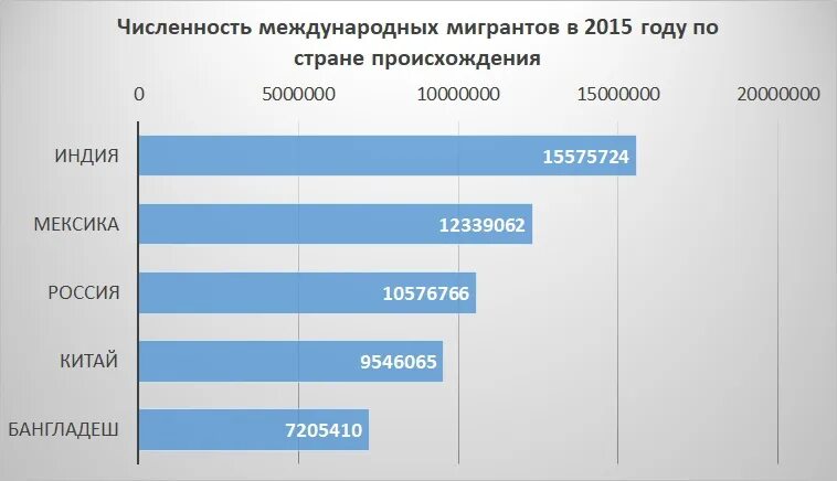 Стран-доноров международных мигрантов в мире. Мигранты в Южной Корее статистика. Количество мигрантов в Южной Корее 2020. Число детей мигрантов в Московской области по национальностям. Наибольшее количество иммигрантов