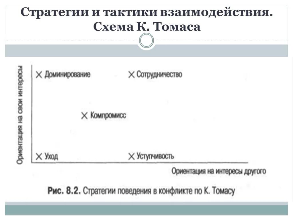 Стратегия и тактика взаимодействия. Стратегии и тактики взаимодействия. Стратегии и тактики взаимодействия. Схема к. Томаса. Схема Томаса стратегия взаимодействия.