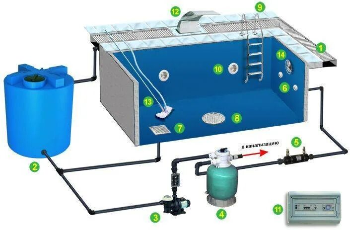 Система водоочистки для бассейна 200 кубов. Переливной бассейн система фильтрации. Схема фильтрации переливного бассейна. Переливная система бассейна.