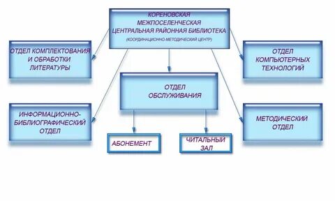 Учреждения культуры детей
