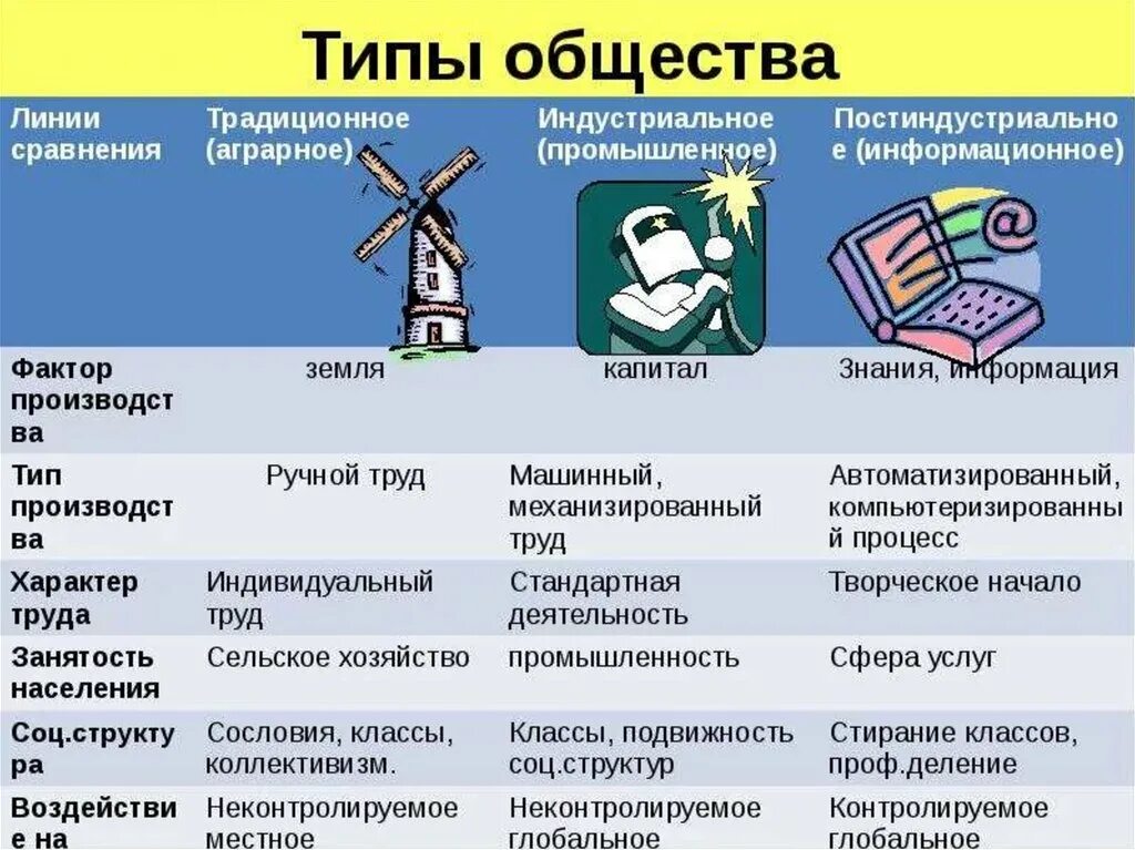 Рабочий класс в постиндустриальном обществе. Типы обществ традиционное индустриальное постиндустриальное. Индустриальный постиндустриальный типы общества. Типы общества таблица характерные черты. Основные типы общества и их характеристика кратко.