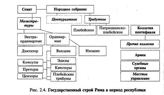 Органы государственной власти рима. Схема государственного устройства римской Республики. Высшие государственные органы в римской Республике схема. Схема гос строя римской Республики. Составить схему государственного устройства римской Республики.