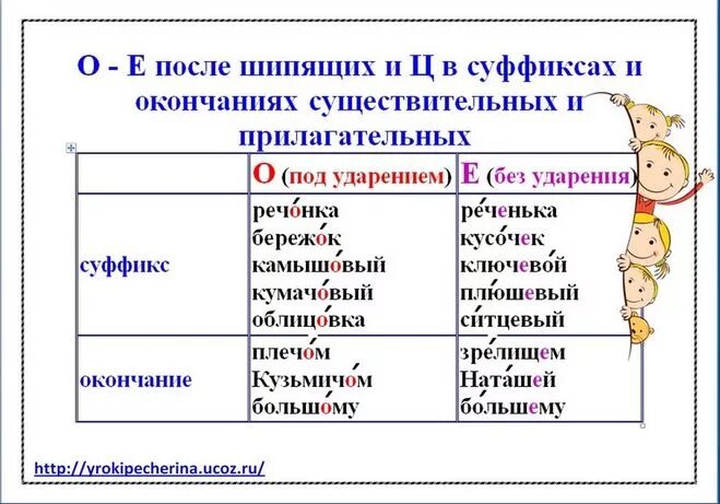 О после шипящих в суффиксе слова примеры Презентация к уроку "О-ё после шипящих в различных морфемах" русский язык, пре