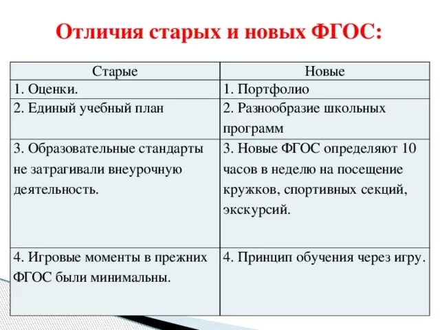 Различие новой и старой. Новый ФГОС отличие от старого. Сравнение старого и нового ФГОС. Отличие нового Вгоса от старого. Различия старых и новых ФГОС.