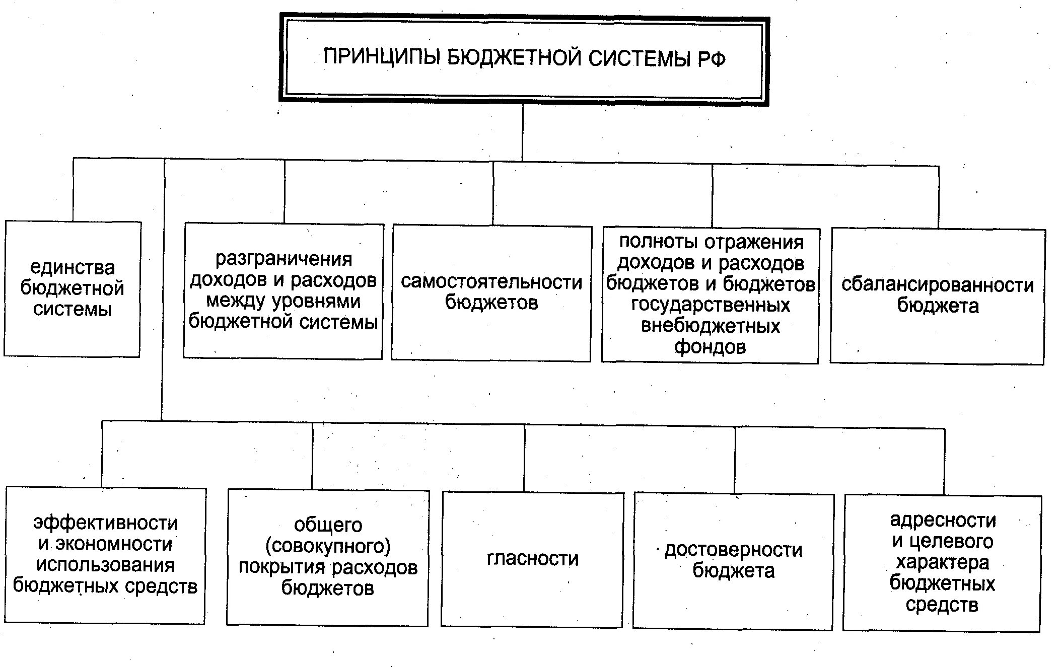 Принципы бюджетной системы Российской Федерации таблица. Перечислите принципы бюджетной системы Российской Федерации:. Принципы бюджетной системы Российской Федерации схема. Принципы бюджетной системы РФ таблица. Бюджетное построение рф