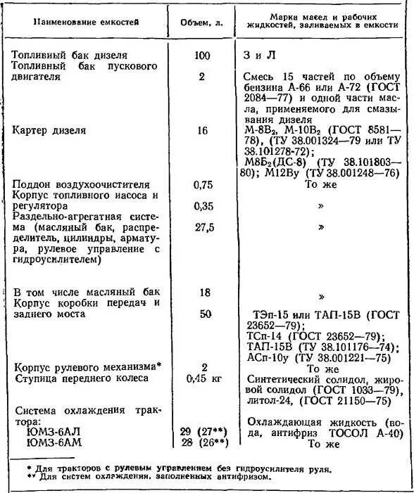 Заправочные ёмкости трактора ЮМЗ 6. Заправочные объемы трактора ЮМЗ 6. Заправочные емкости ЮМЗ 6 И марки масел. Заправочные емкости трактора МТЗ 80.